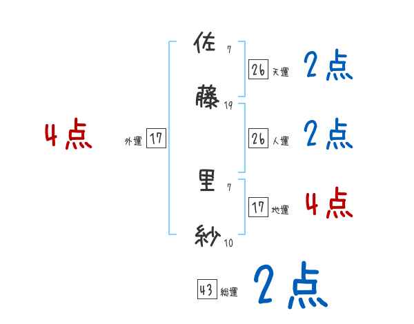 佐藤 里紗さんの名前占い 赤ちゃんの名づけ命名