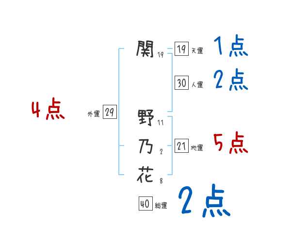 関 野乃花さんの名前占い 赤ちゃんの名づけ命名