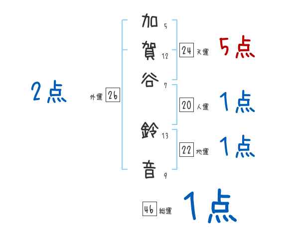 加賀谷 鈴音さんの名前占い 赤ちゃんの名づけ命名