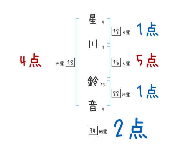 星川 鈴音さんの名前占い 赤ちゃんの名づけ命名