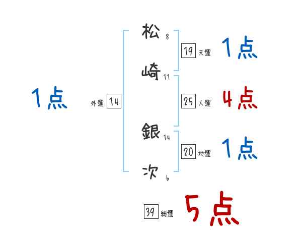 松崎 銀次さんの名前占い 赤ちゃんの名づけ命名