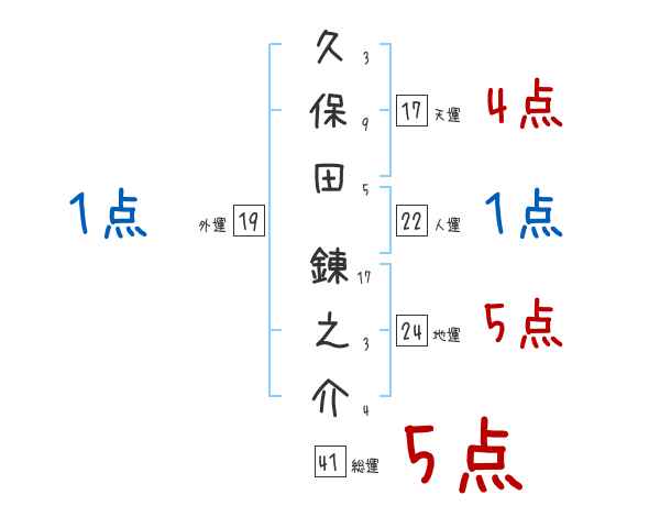 久保田 錬之介さんの名前占い 赤ちゃんの名づけ命名