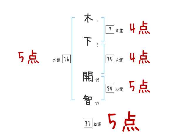 木下 開智さんの名前占い 赤ちゃんの名づけ命名