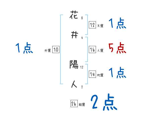 花井 陽人さんの名前占い 赤ちゃんの名づけ命名