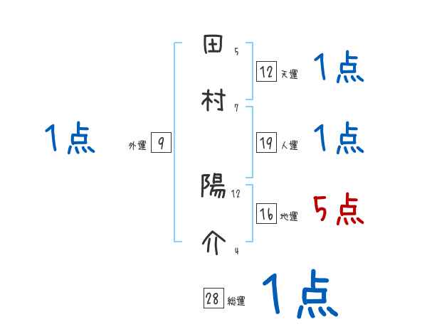 田村 陽介さんの名前占い 赤ちゃんの名づけ命名
