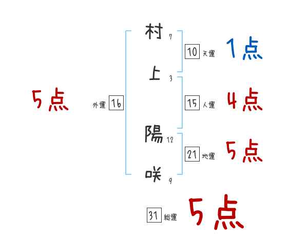 村上 陽咲さんの名前占い 赤ちゃんの名づけ命名