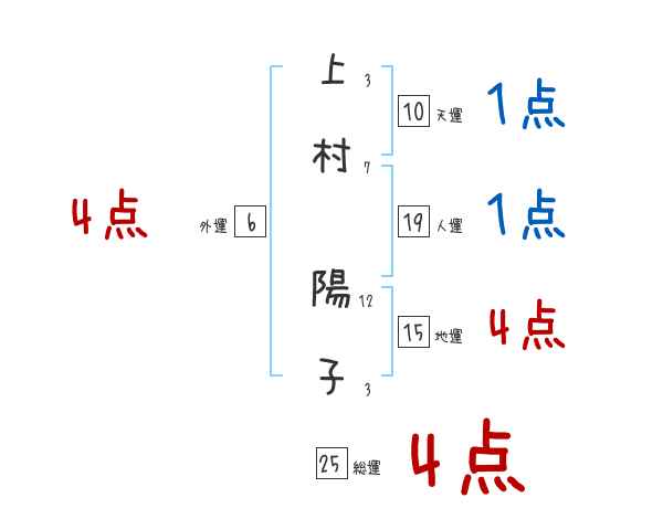 上村 陽子さんの名前占い 赤ちゃんの名づけ命名