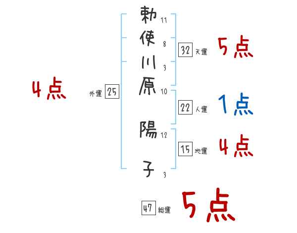 勅使川原 陽子さんの名前占い 赤ちゃんの名づけ命名