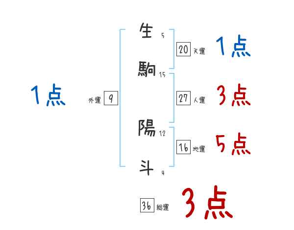 生駒 陽斗さんの名前占い 赤ちゃんの名づけ命名