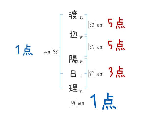 渡辺 陽日理さんの名前占い 赤ちゃんの名づけ命名
