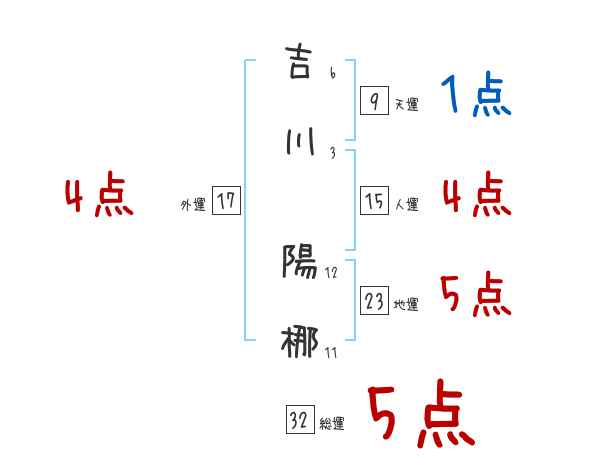 吉川 陽梛さんの名前占い 赤ちゃんの名づけ命名