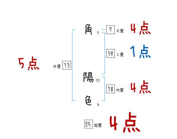 角 陽色さんの名前占い 赤ちゃんの名づけ命名