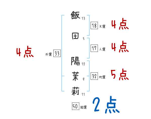 飯田 陽茉莉さんの名前占い 赤ちゃんの名づけ命名