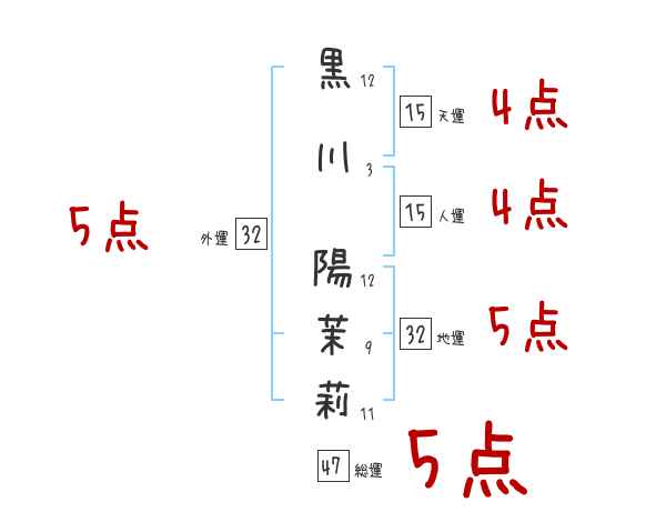 黒川 陽茉莉さんの名前占い 赤ちゃんの名づけ命名