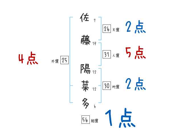 佐藤 陽菜多さんの名前占い 赤ちゃんの名づけ命名