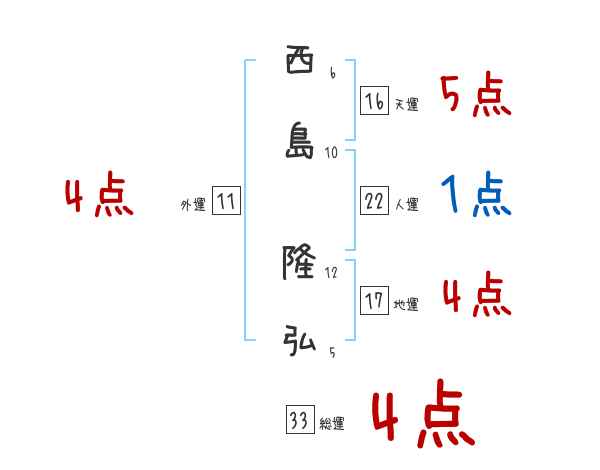 西島 隆弘さんの名前占い 赤ちゃんの名づけ命名