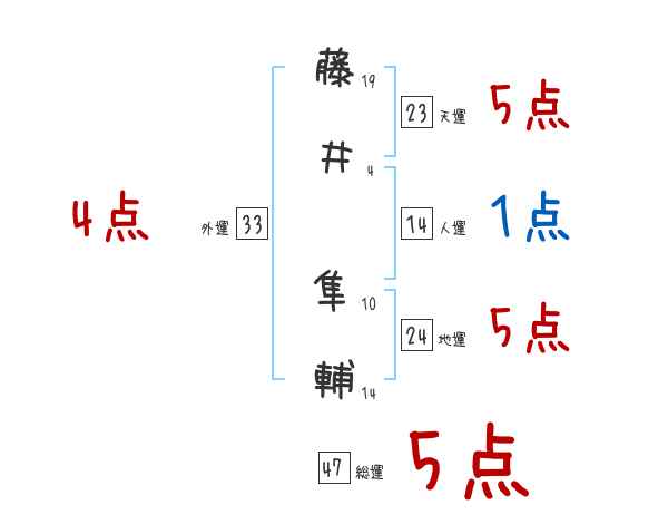 藤井 隼輔さんの名前占い 赤ちゃんの名づけ命名