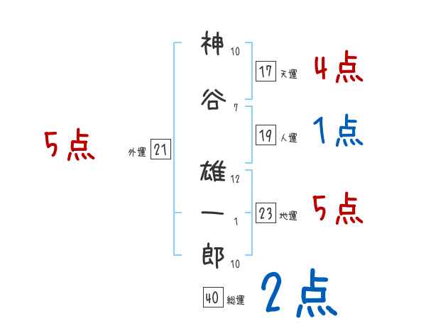 神谷 雄一郎さんの名前占い 赤ちゃんの名づけ命名