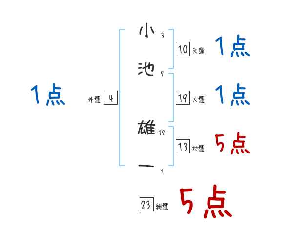 小池 雄一さんの名前占い 赤ちゃんの名づけ命名