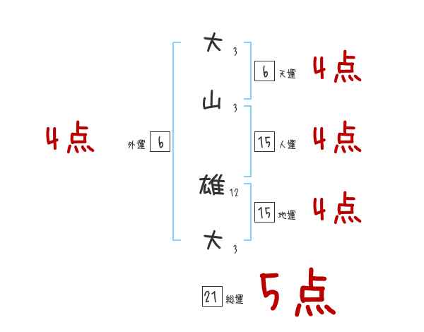 大山 雄大さんの名前占い 赤ちゃんの名づけ命名