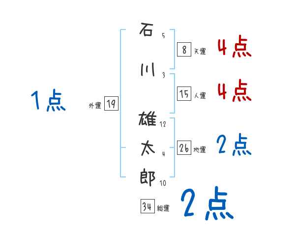石川 雄太郎さんの名前占い 赤ちゃんの名づけ命名