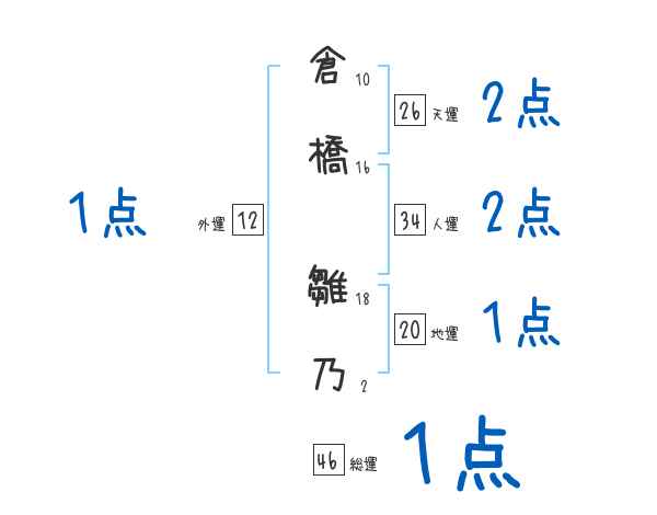 倉橋 雛乃さんの名前占い 赤ちゃんの名づけ命名