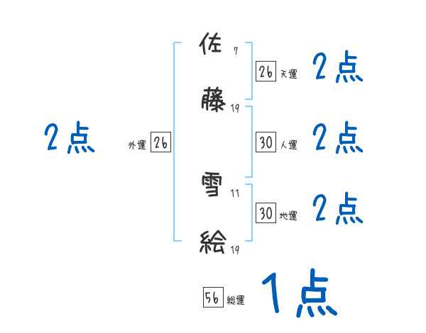 佐藤 雪絵さんの名前占い 赤ちゃんの名づけ命名