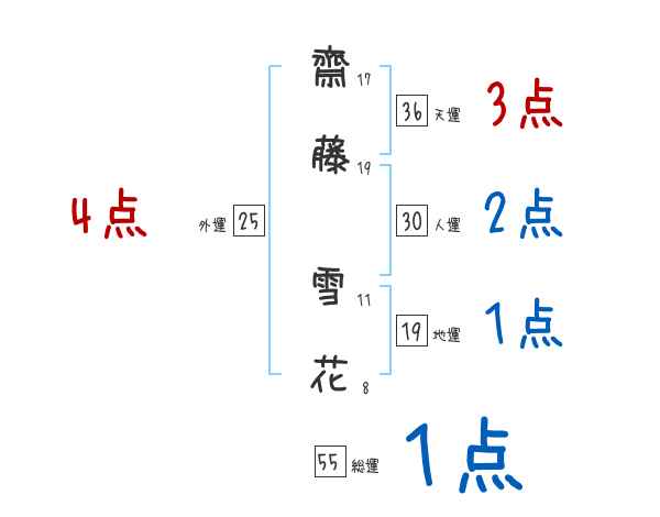 齋藤 雪花さんの名前占い 赤ちゃんの名づけ命名