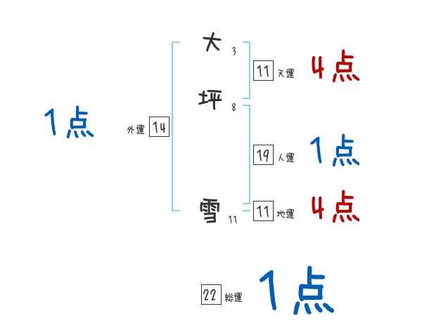 大坪 雪さんの名前占い 赤ちゃんの名づけ命名