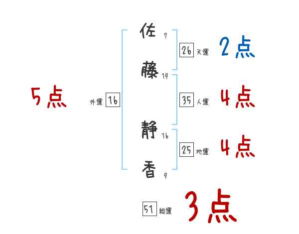 佐藤 静香さんの名前占い 赤ちゃんの名づけ命名