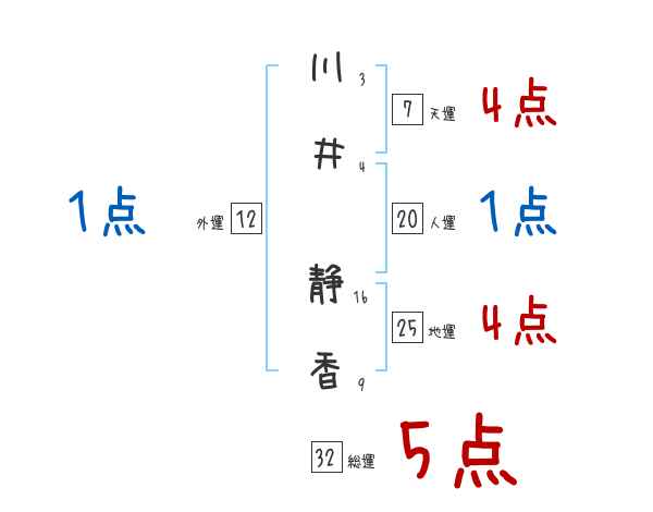 川井 静香さんの名前占い 赤ちゃんの名づけ命名