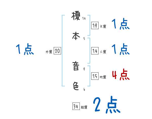 榎本 音色さんの名前占い 赤ちゃんの名づけ命名