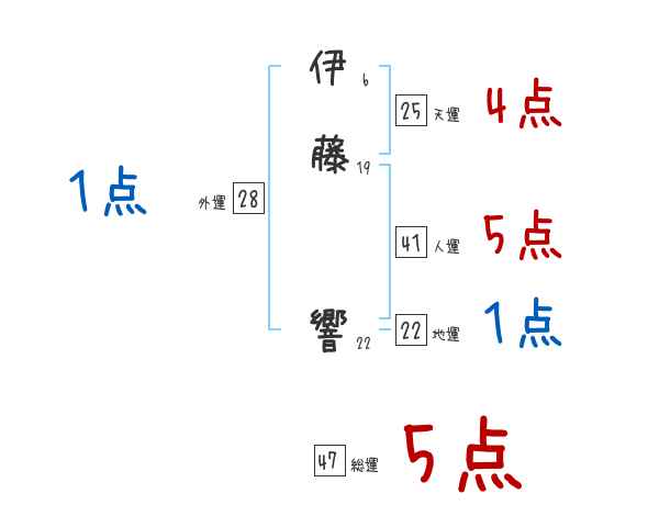 伊藤 響さんの名前占い 赤ちゃんの名づけ命名