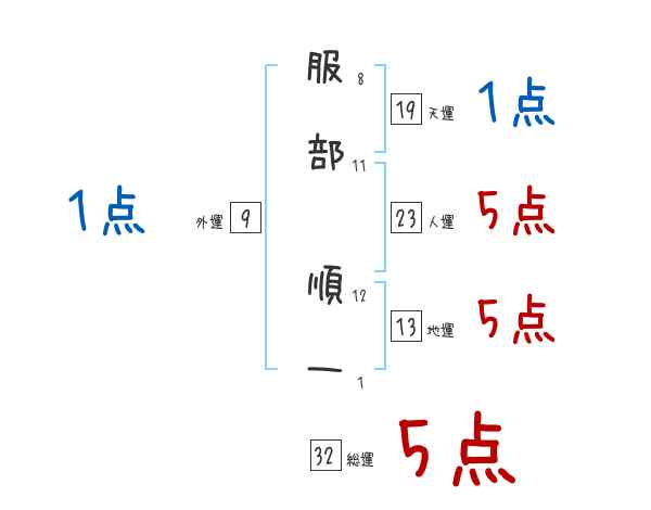 服部 順一さんの名前占い 赤ちゃんの名づけ命名