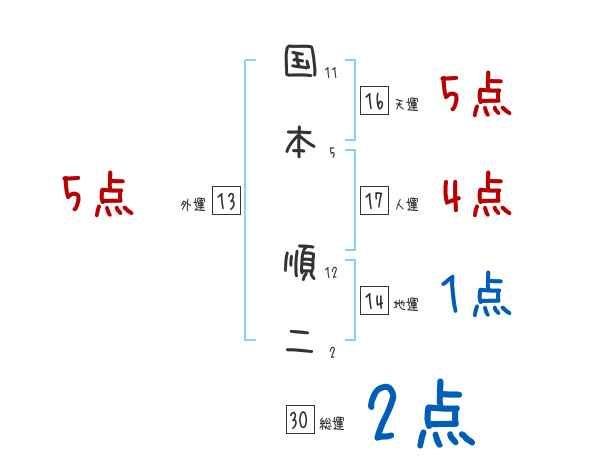 国本 順二さんの名前占い 赤ちゃんの名づけ命名