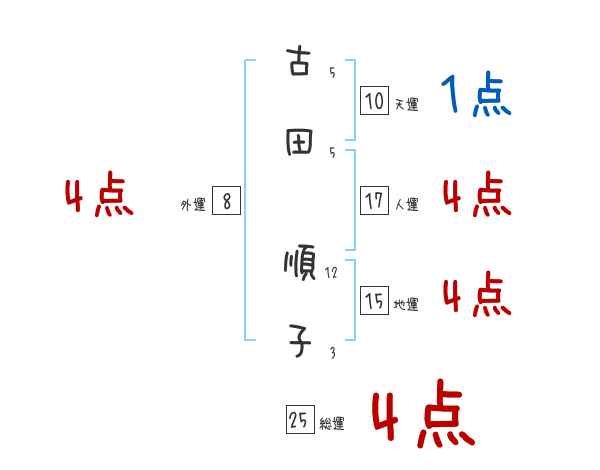 古田 順子さんの名前占い 赤ちゃんの名づけ命名