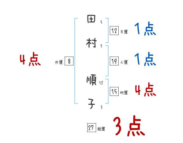 田村 順子さんの名前占い 赤ちゃんの名づけ命名