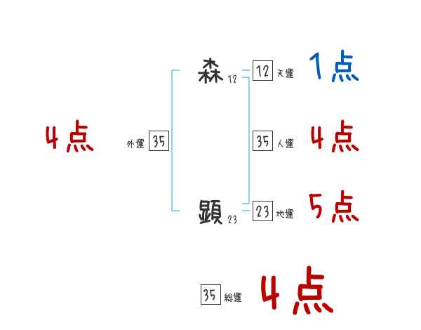 森 顕さんの名前占い 赤ちゃんの名づけ命名
