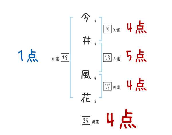 今井 風花さんの名前占い 赤ちゃんの名づけ命名