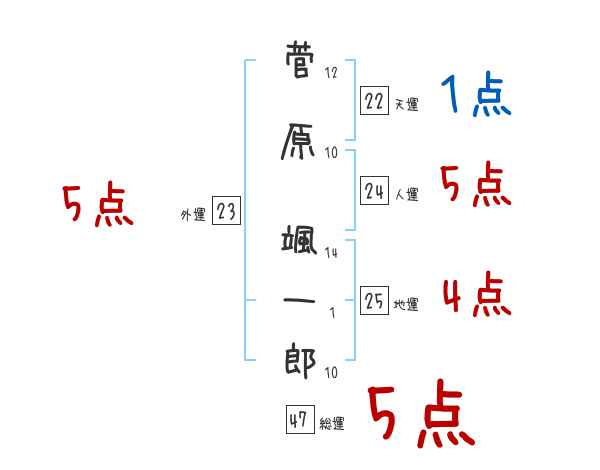 菅原 颯一郎さんの名前占い 赤ちゃんの名づけ命名