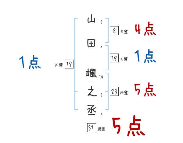 山田 颯之丞さんの名前占い 赤ちゃんの名づけ命名