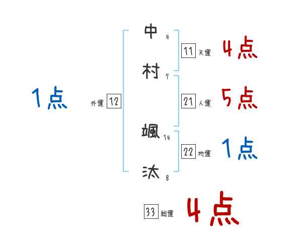 中村 颯汰さんの名前占い 赤ちゃんの名づけ命名