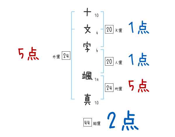 十文字 颯真さんの名前占い 赤ちゃんの名づけ命名