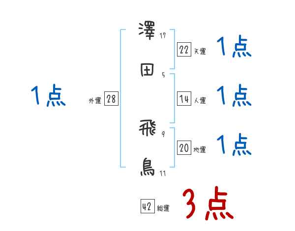 澤田 飛鳥さんの名前占い 赤ちゃんの名づけ命名