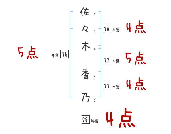 佐々木 香乃さんの名前占い 赤ちゃんの名づけ命名