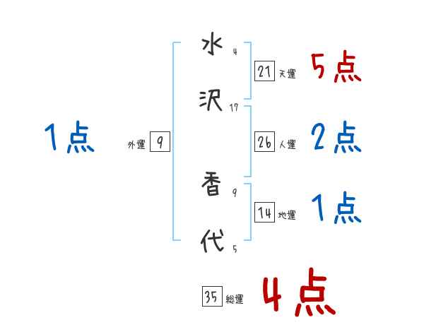水沢 香代さんの名前占い 赤ちゃんの名づけ命名