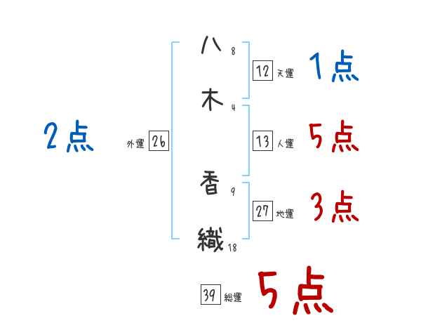 八木 香織さんの名前占い 赤ちゃんの名づけ命名