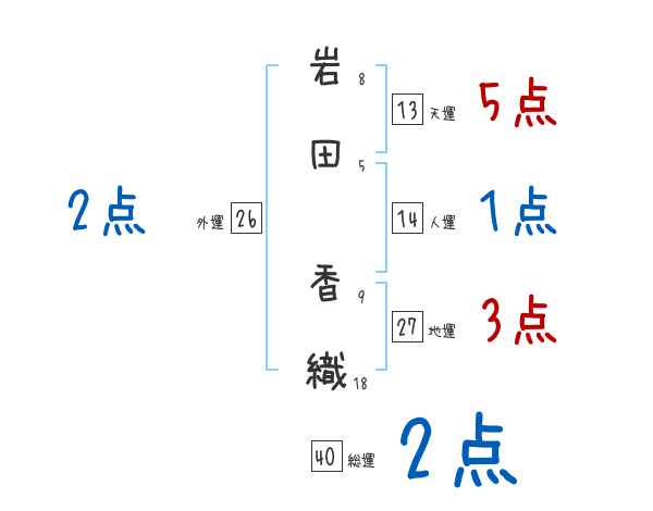 岩田 香織さんの名前占い 赤ちゃんの名づけ命名