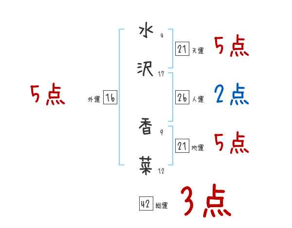 水沢 香菜さんの名前占い 赤ちゃんの名づけ命名