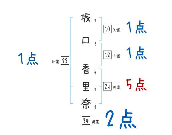 坂口 香里奈さんの名前占い 赤ちゃんの名づけ命名